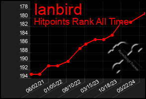 Total Graph of Ianbird