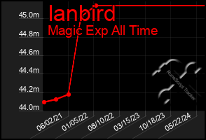 Total Graph of Ianbird