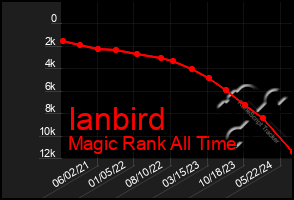 Total Graph of Ianbird