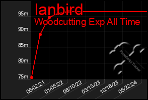 Total Graph of Ianbird