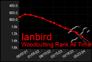 Total Graph of Ianbird