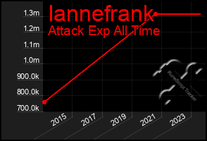 Total Graph of Iannefrank