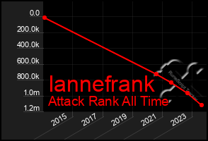 Total Graph of Iannefrank