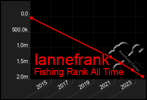 Total Graph of Iannefrank
