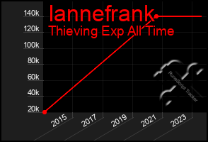 Total Graph of Iannefrank