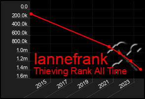 Total Graph of Iannefrank