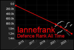 Total Graph of Iannefrank