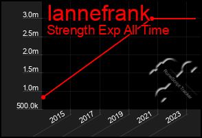 Total Graph of Iannefrank