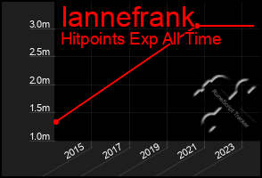 Total Graph of Iannefrank
