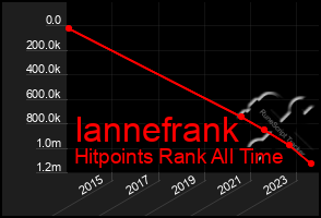 Total Graph of Iannefrank