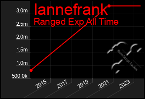 Total Graph of Iannefrank