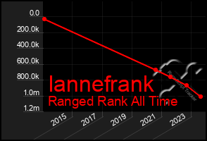 Total Graph of Iannefrank