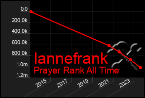 Total Graph of Iannefrank