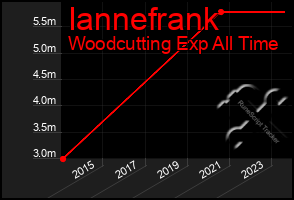 Total Graph of Iannefrank