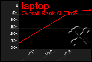 Total Graph of Iaptop