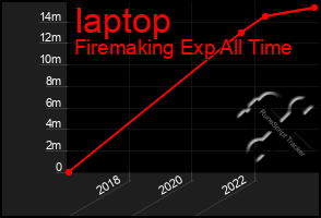 Total Graph of Iaptop