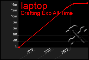 Total Graph of Iaptop