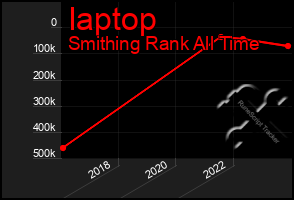 Total Graph of Iaptop