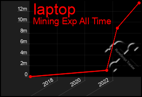 Total Graph of Iaptop