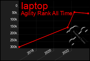 Total Graph of Iaptop