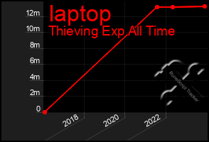 Total Graph of Iaptop