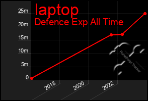 Total Graph of Iaptop