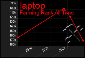 Total Graph of Iaptop