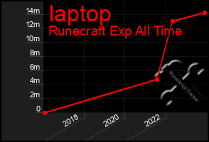 Total Graph of Iaptop