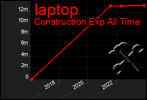 Total Graph of Iaptop