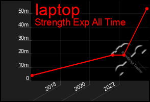 Total Graph of Iaptop