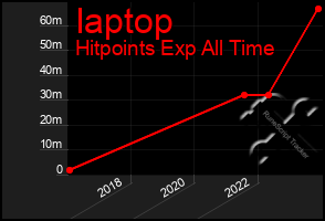 Total Graph of Iaptop