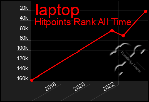 Total Graph of Iaptop