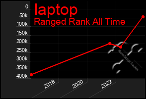 Total Graph of Iaptop