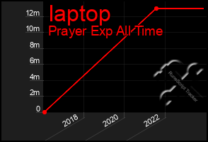 Total Graph of Iaptop