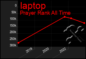 Total Graph of Iaptop