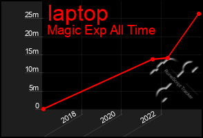 Total Graph of Iaptop