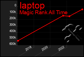 Total Graph of Iaptop