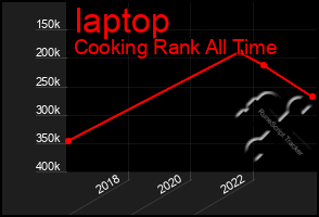 Total Graph of Iaptop