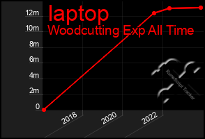 Total Graph of Iaptop