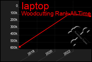 Total Graph of Iaptop