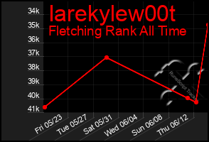 Total Graph of Iarekylew00t