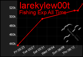 Total Graph of Iarekylew00t