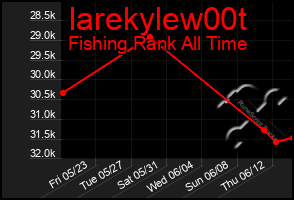 Total Graph of Iarekylew00t