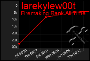 Total Graph of Iarekylew00t