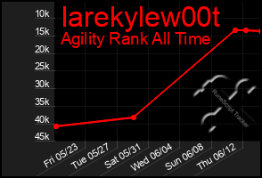 Total Graph of Iarekylew00t