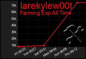 Total Graph of Iarekylew00t