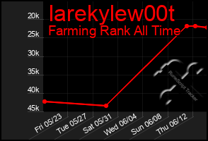 Total Graph of Iarekylew00t