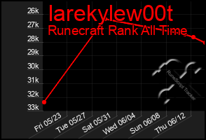 Total Graph of Iarekylew00t