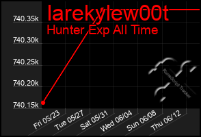 Total Graph of Iarekylew00t