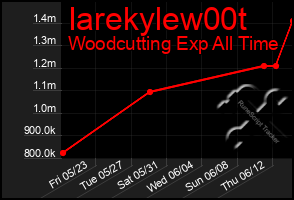 Total Graph of Iarekylew00t